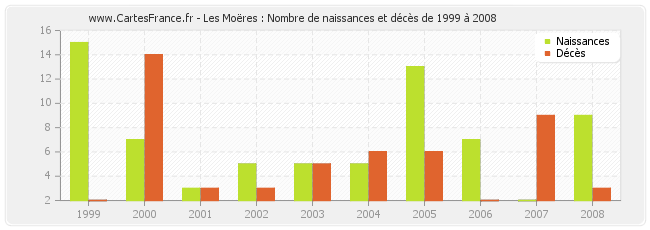 Les Moëres : Nombre de naissances et décès de 1999 à 2008